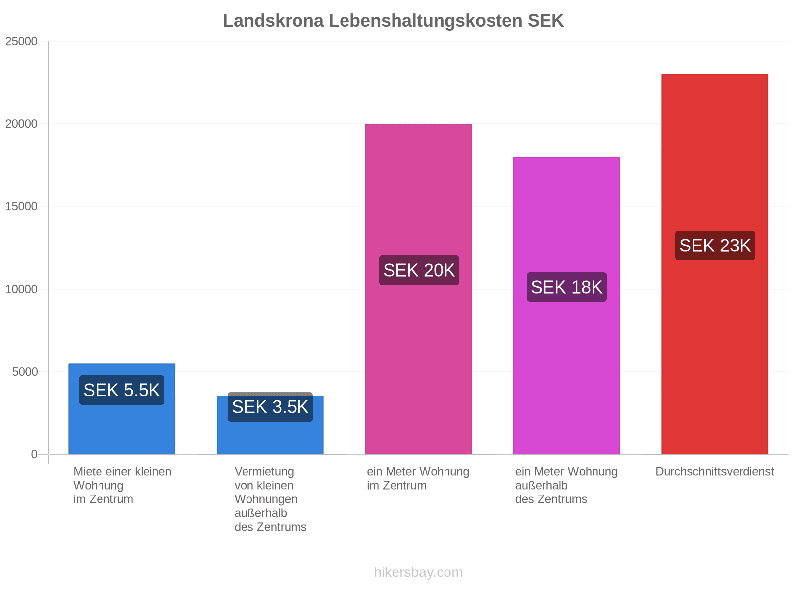 Landskrona Lebenshaltungskosten hikersbay.com