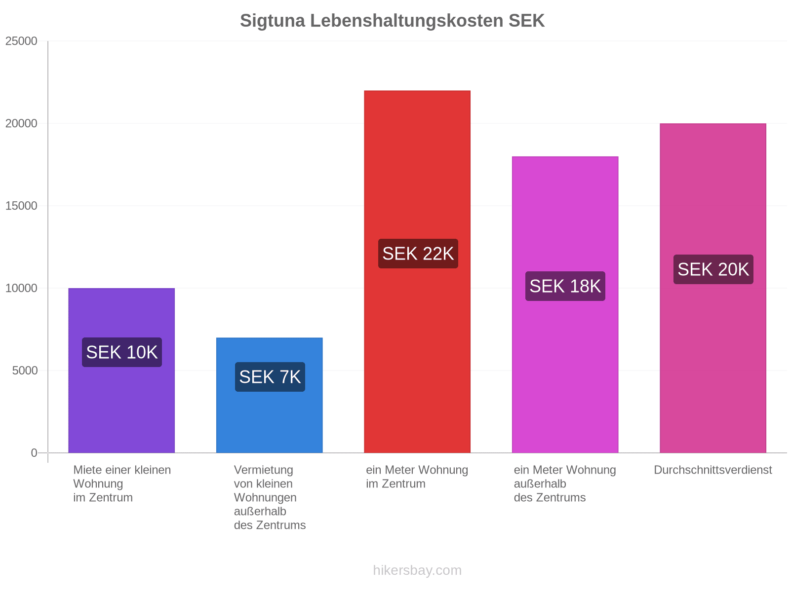 Sigtuna Lebenshaltungskosten hikersbay.com