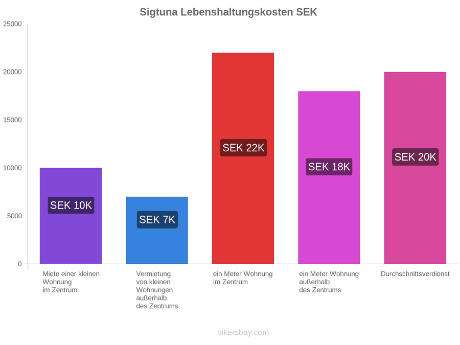 Sigtuna Lebenshaltungskosten hikersbay.com