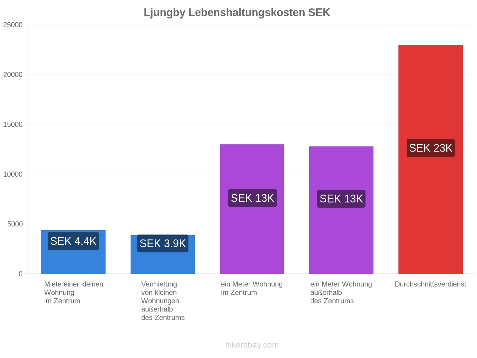 Ljungby Lebenshaltungskosten hikersbay.com