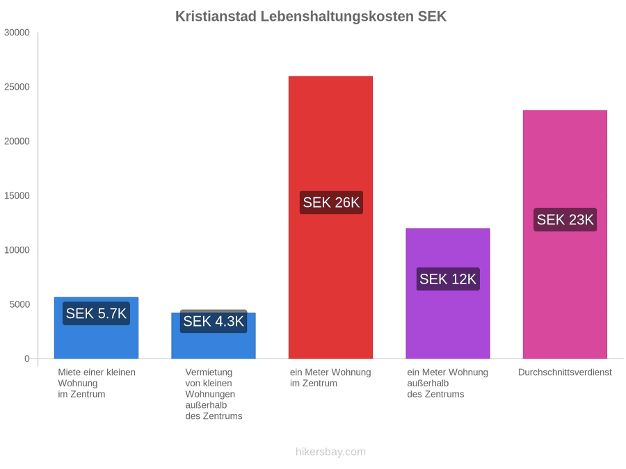 Kristianstad Lebenshaltungskosten hikersbay.com
