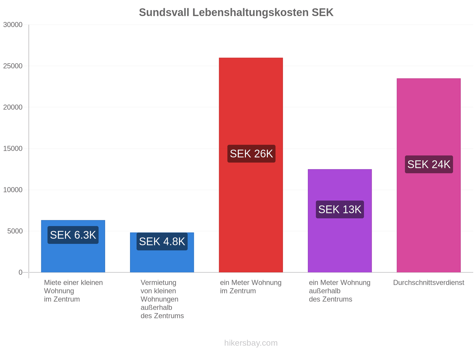 Sundsvall Lebenshaltungskosten hikersbay.com