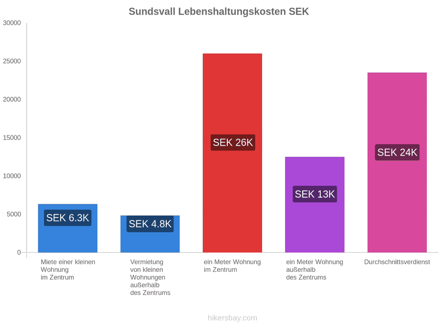 Sundsvall Lebenshaltungskosten hikersbay.com