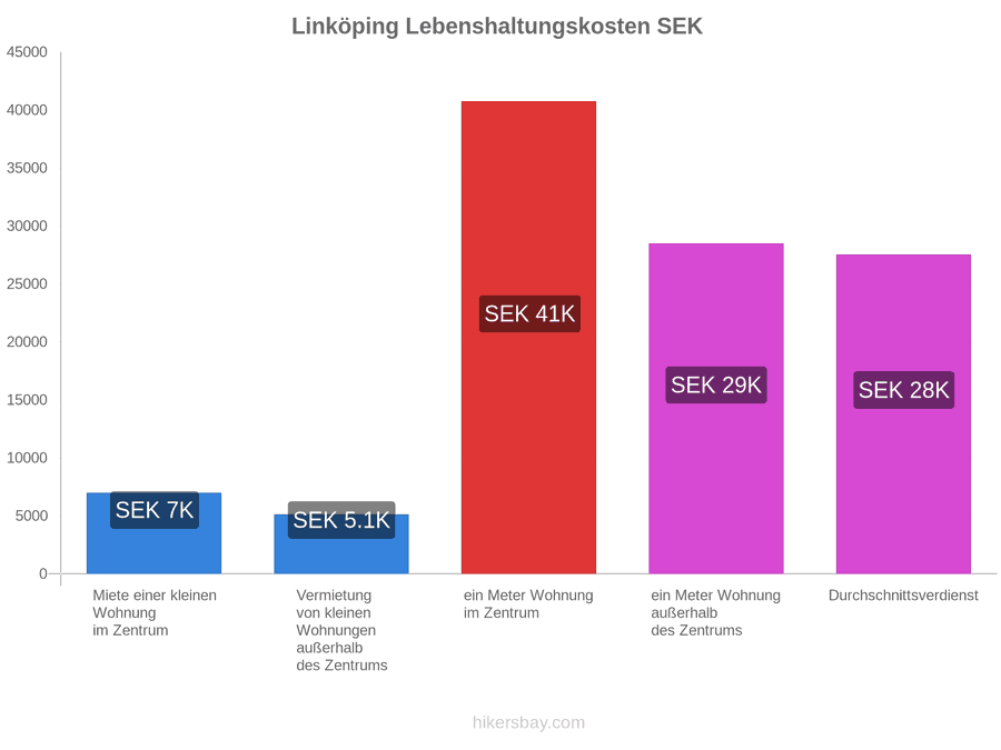 Linköping Lebenshaltungskosten hikersbay.com