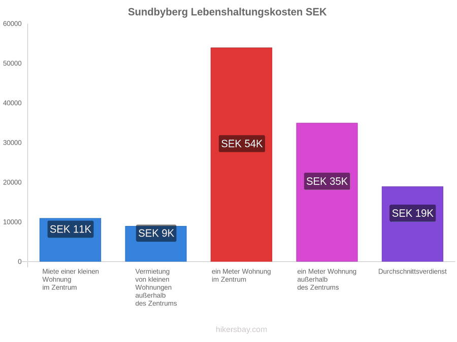 Sundbyberg Lebenshaltungskosten hikersbay.com