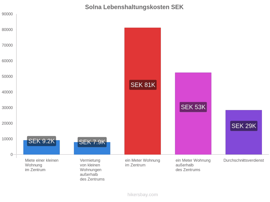 Solna Lebenshaltungskosten hikersbay.com