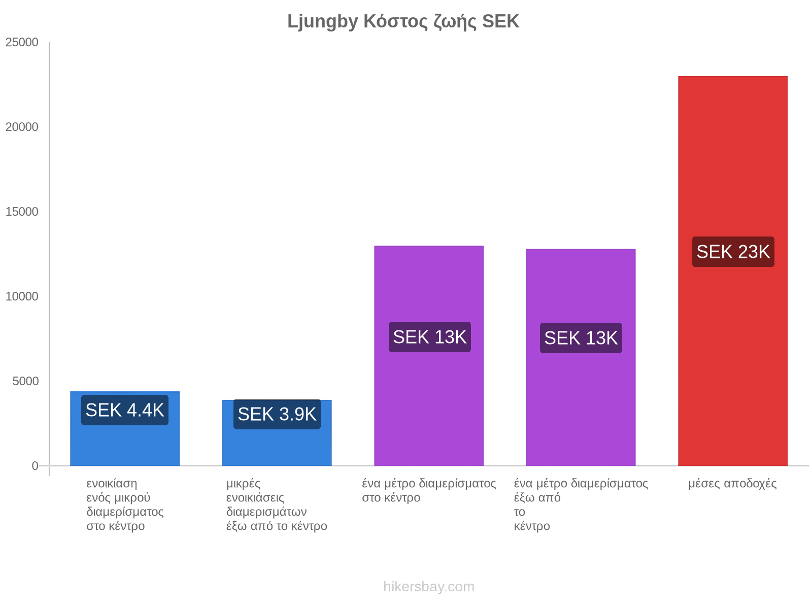Ljungby κόστος ζωής hikersbay.com