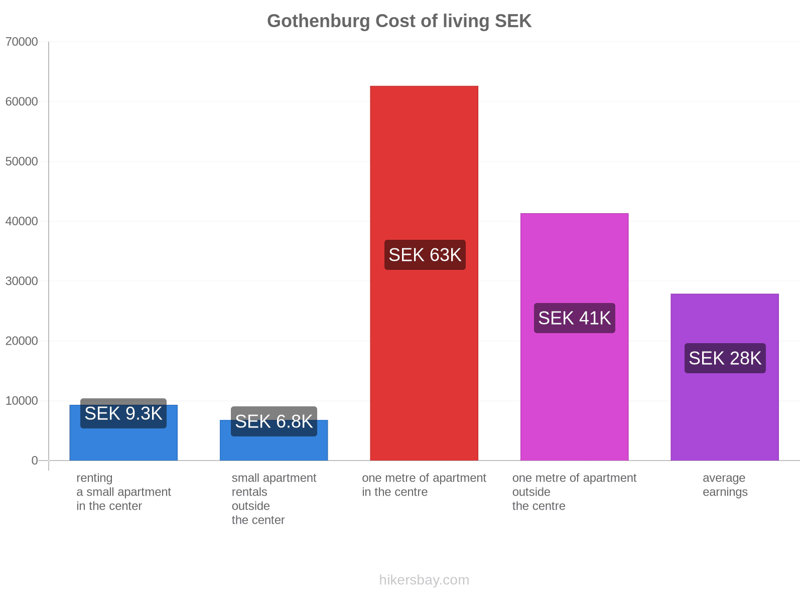 Gothenburg cost of living hikersbay.com