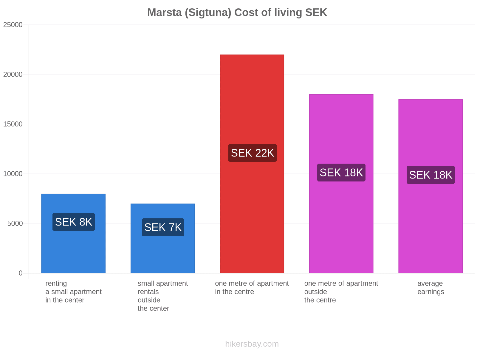 Marsta (Sigtuna) cost of living hikersbay.com