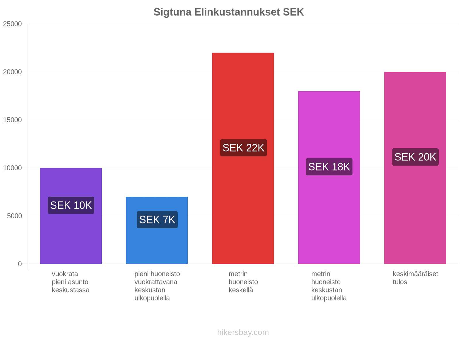 Sigtuna elinkustannukset hikersbay.com