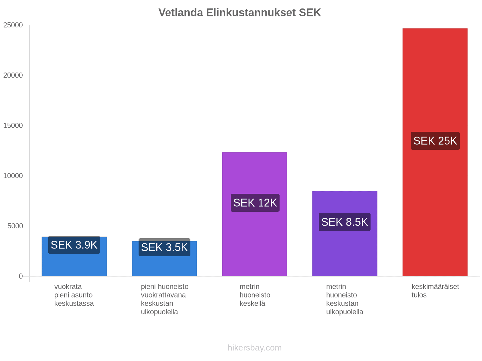 Vetlanda elinkustannukset hikersbay.com