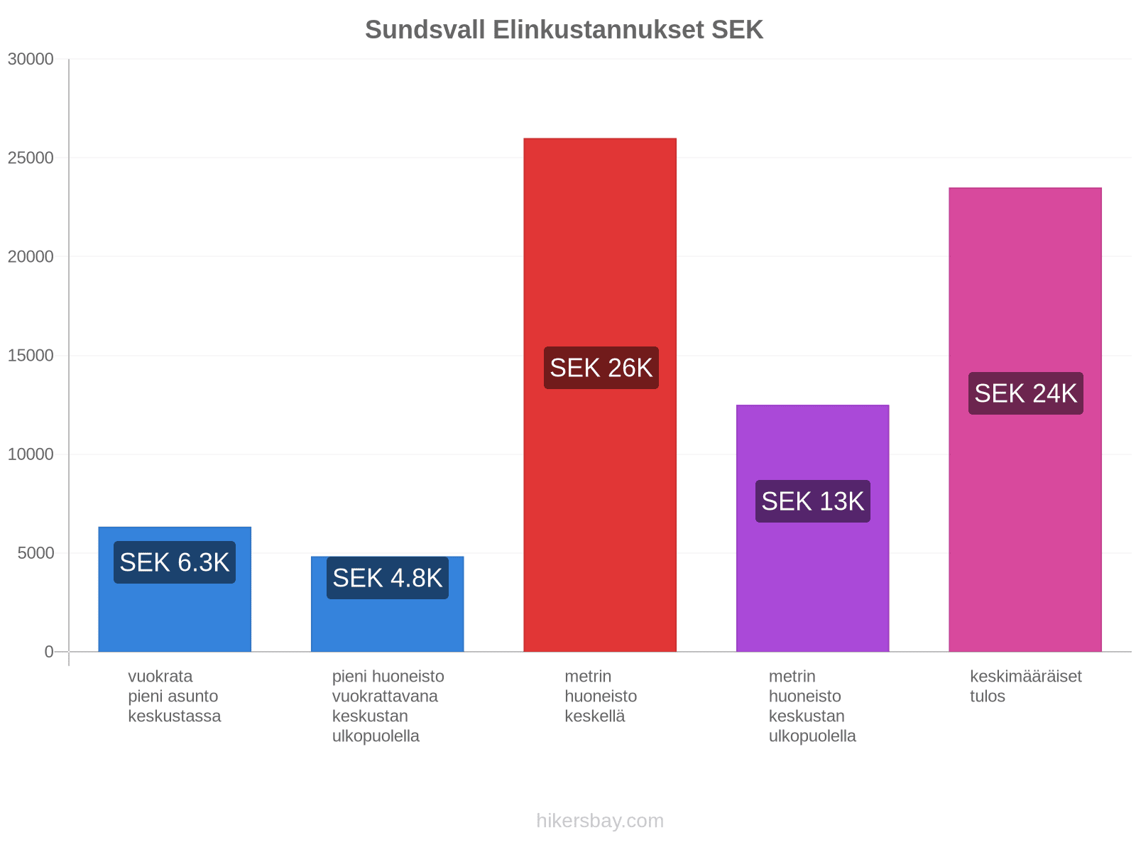 Sundsvall elinkustannukset hikersbay.com