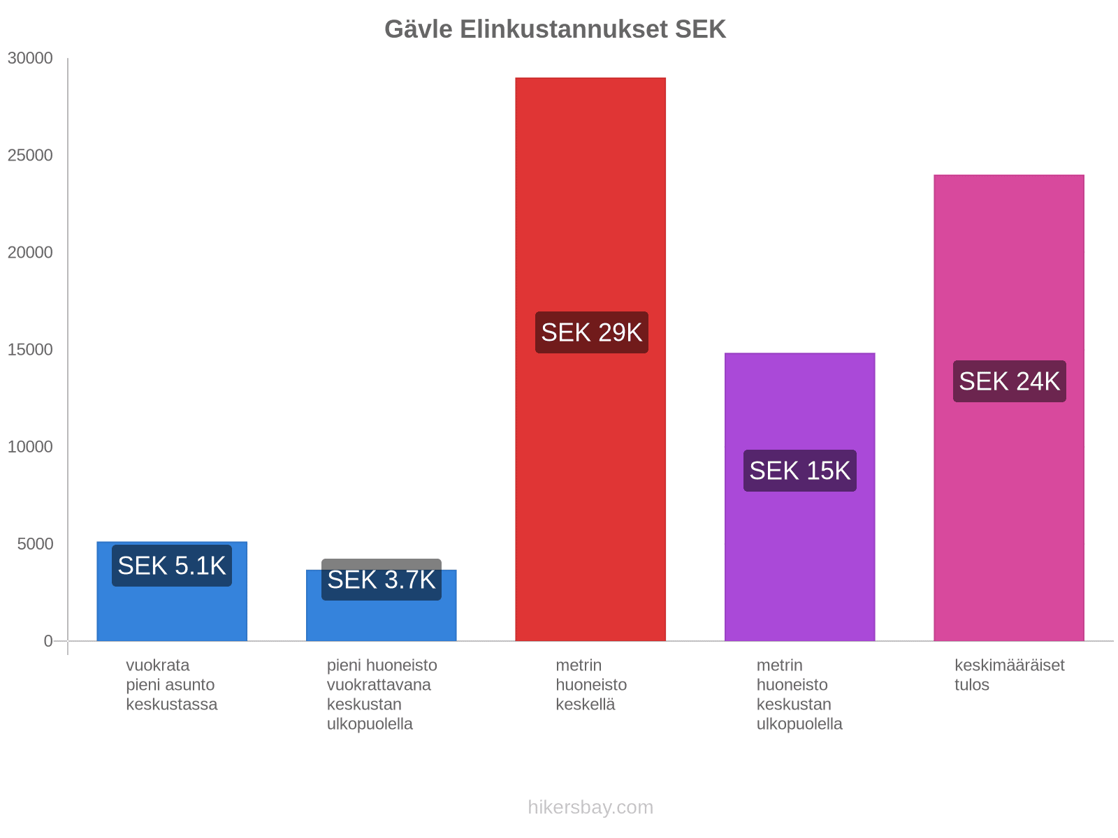 Gävle elinkustannukset hikersbay.com