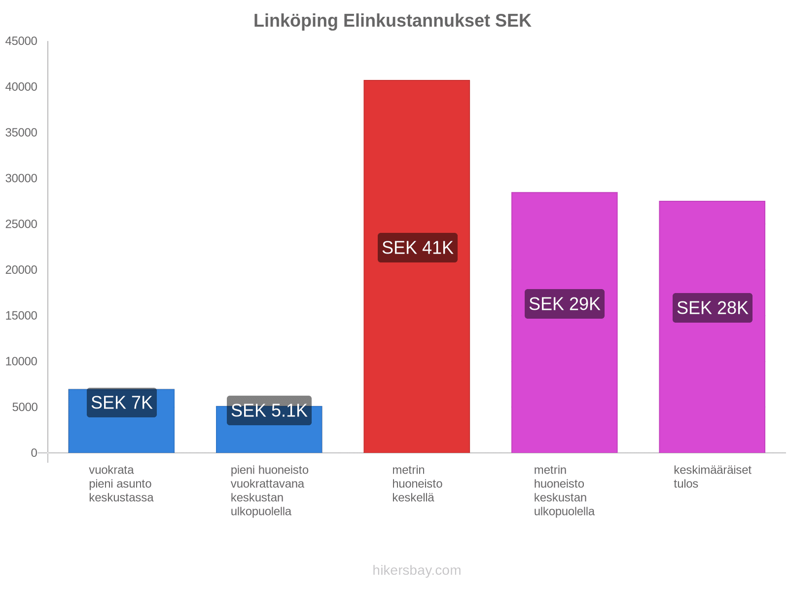 Linköping elinkustannukset hikersbay.com