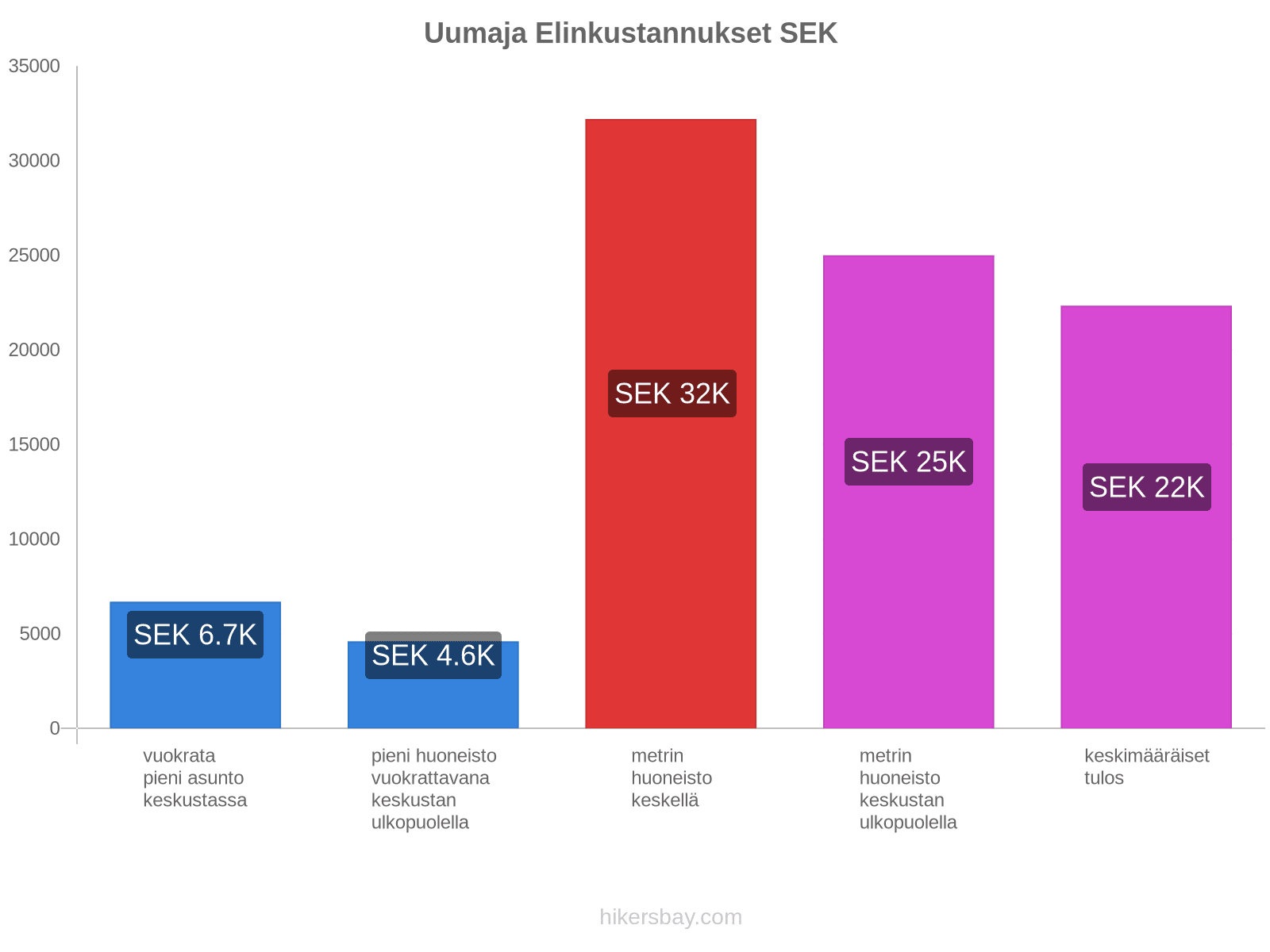 Uumaja elinkustannukset hikersbay.com