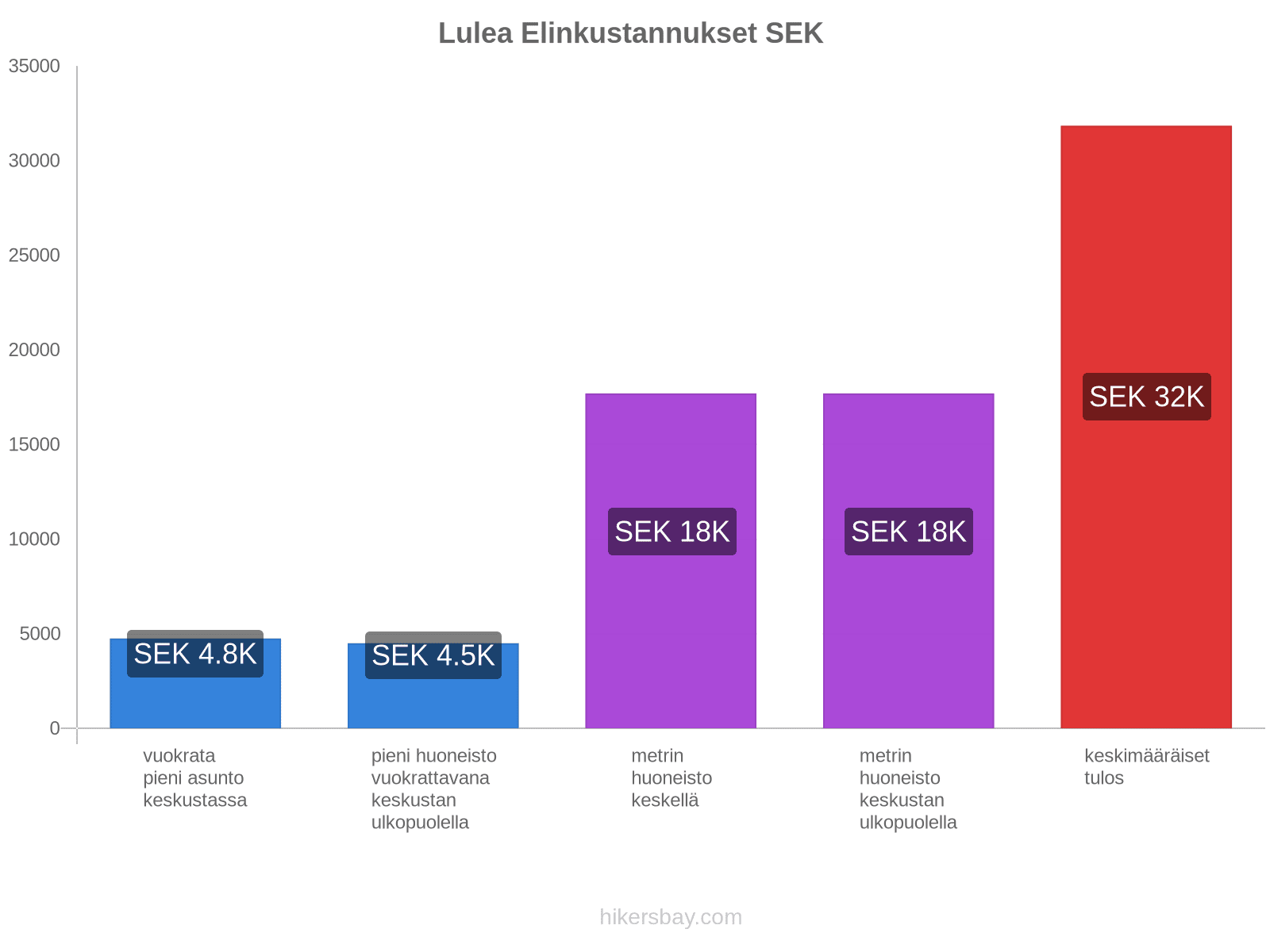 Lulea elinkustannukset hikersbay.com