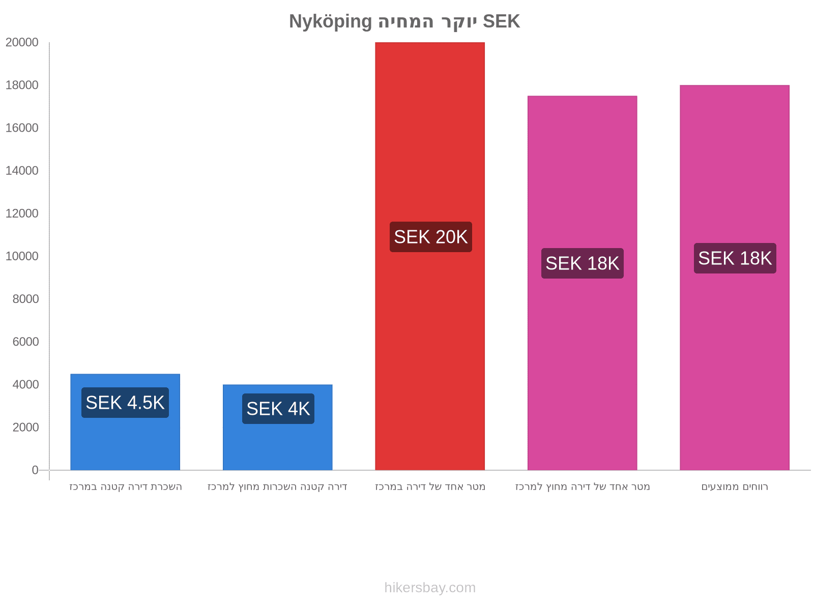 Nyköping יוקר המחיה hikersbay.com