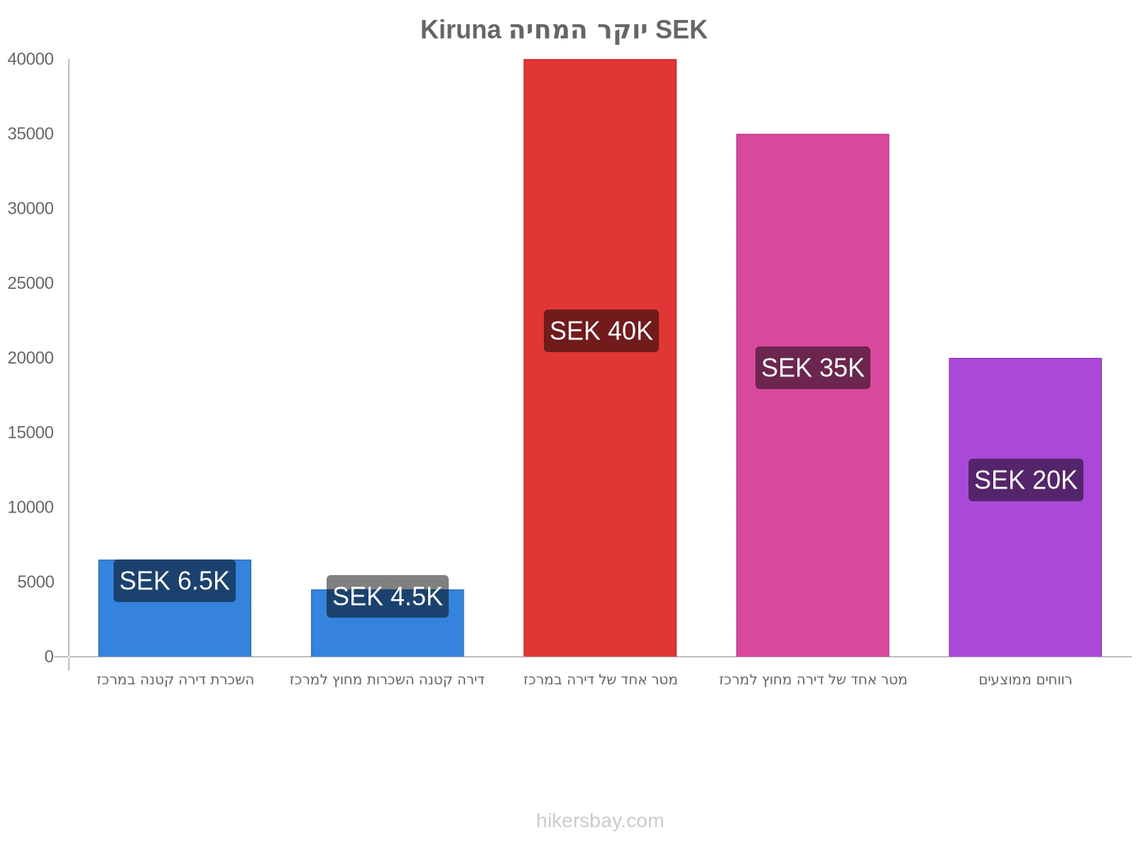 Kiruna יוקר המחיה hikersbay.com