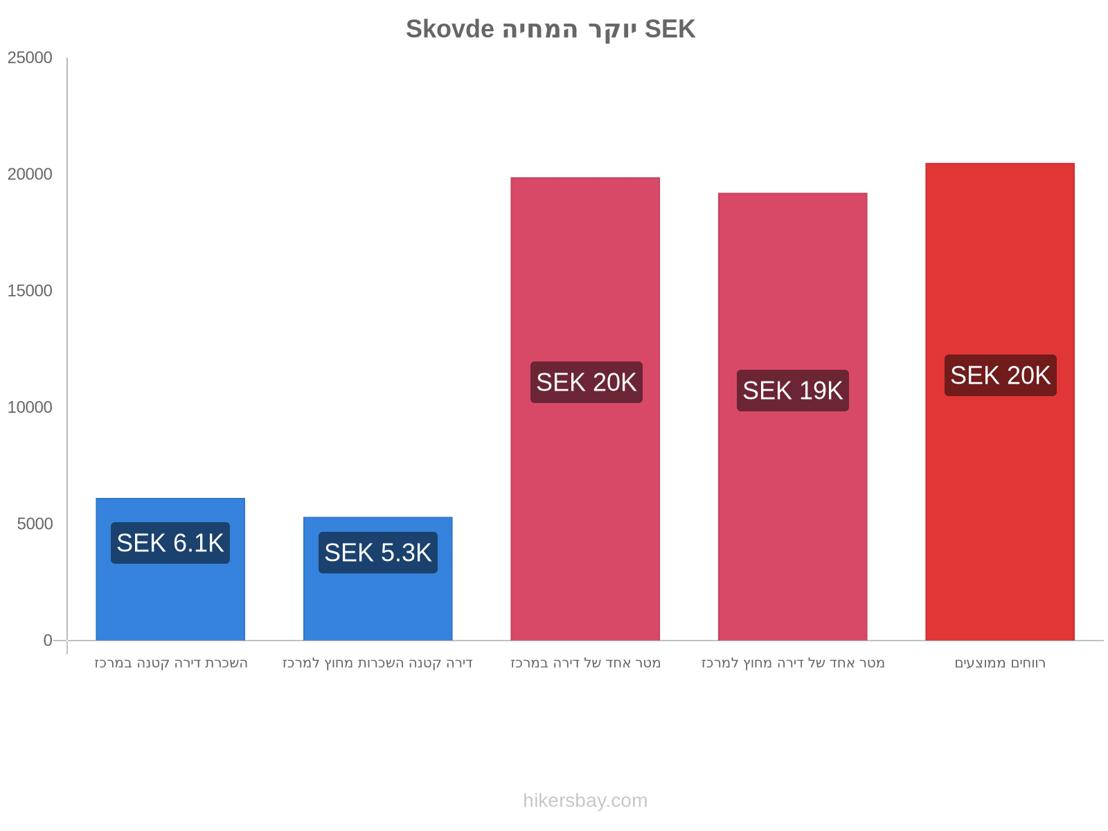 Skovde יוקר המחיה hikersbay.com