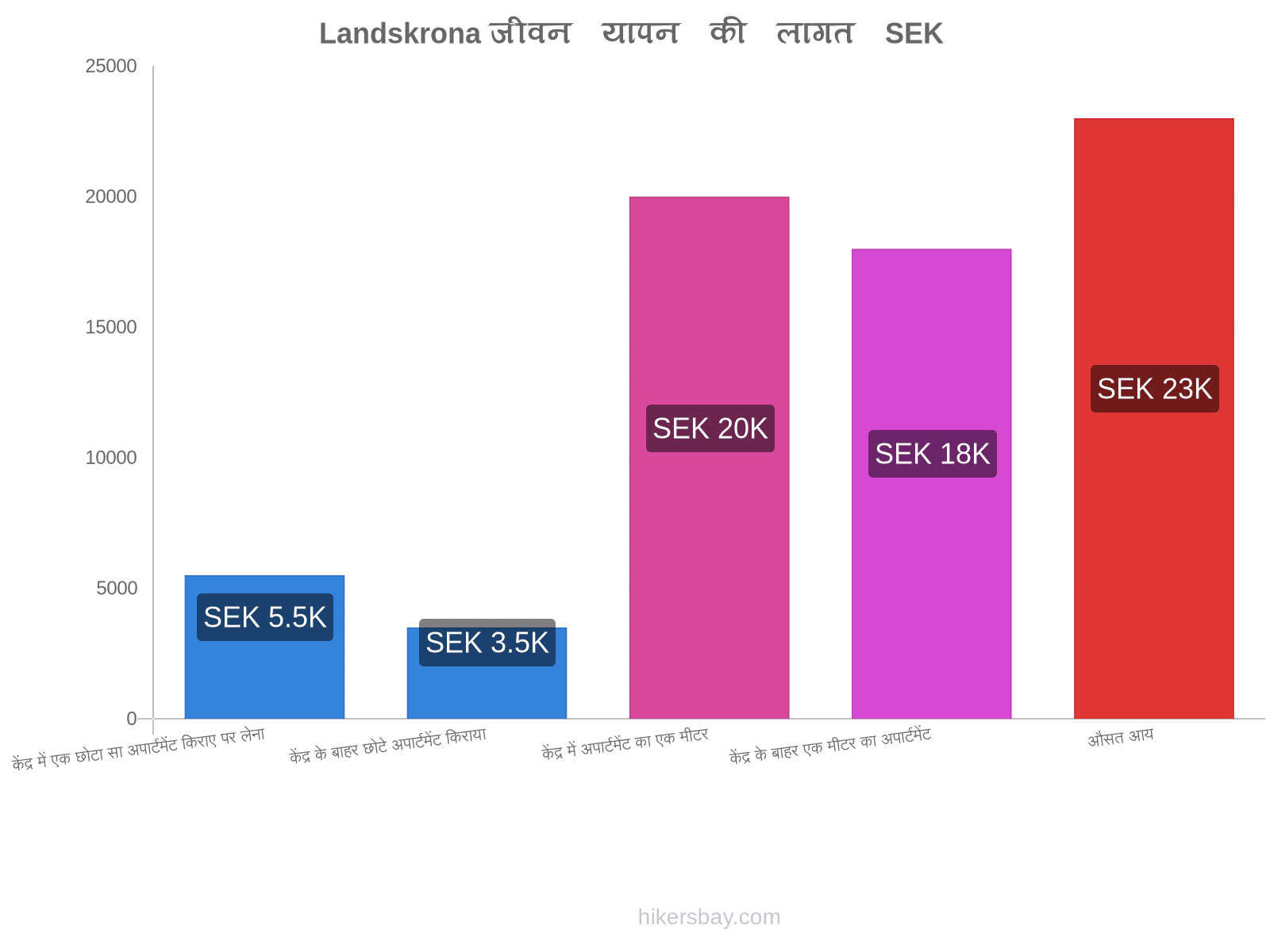 Landskrona जीवन यापन की लागत hikersbay.com