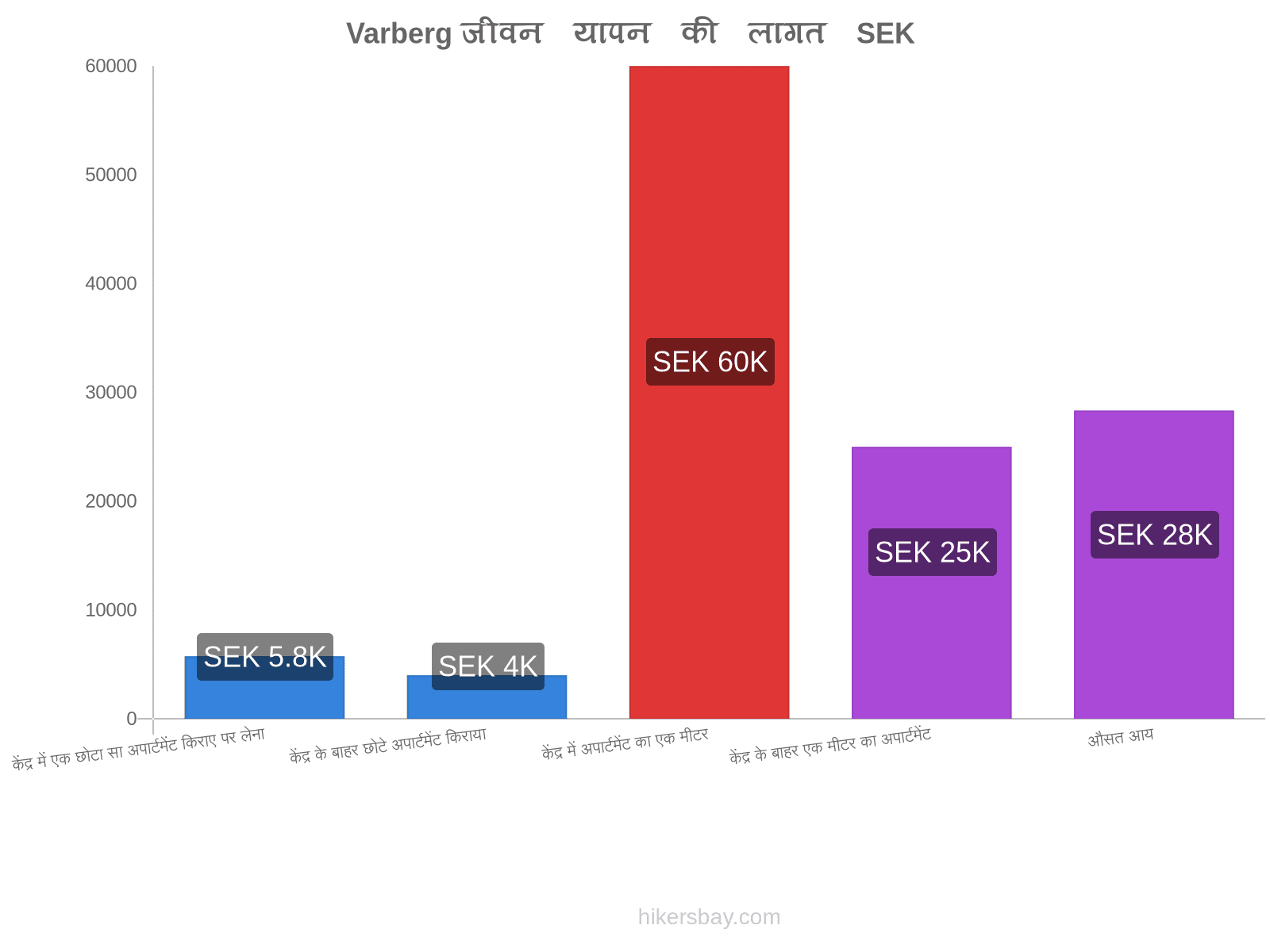 Varberg जीवन यापन की लागत hikersbay.com