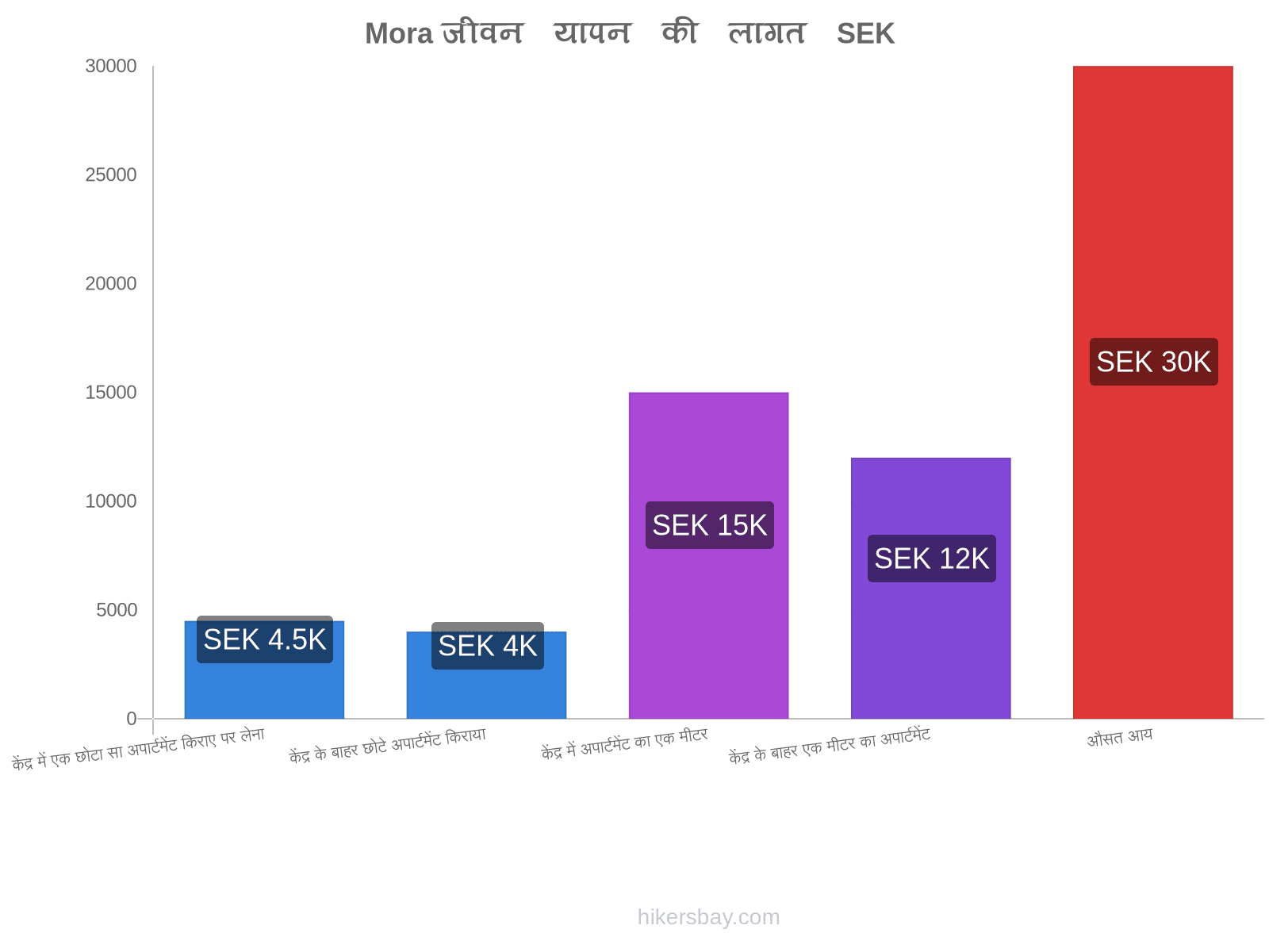 Mora जीवन यापन की लागत hikersbay.com