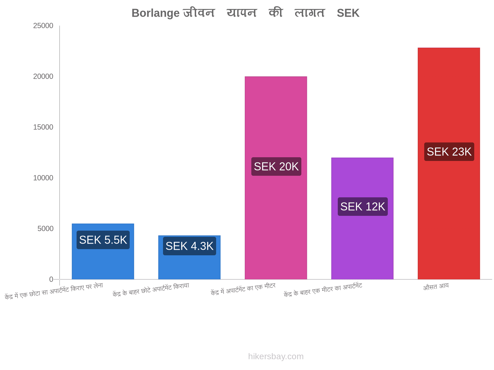 Borlange जीवन यापन की लागत hikersbay.com