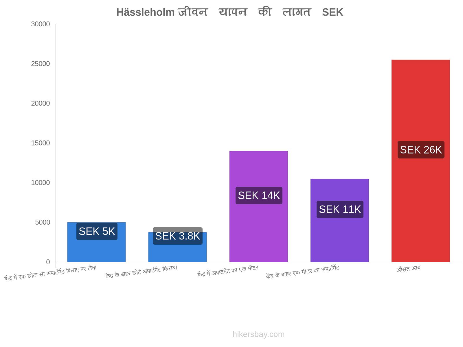 Hässleholm जीवन यापन की लागत hikersbay.com