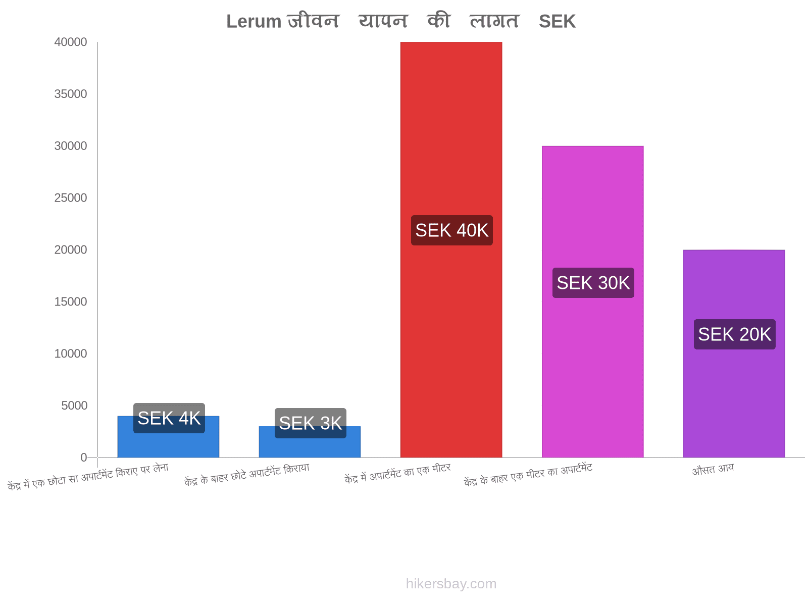 Lerum जीवन यापन की लागत hikersbay.com