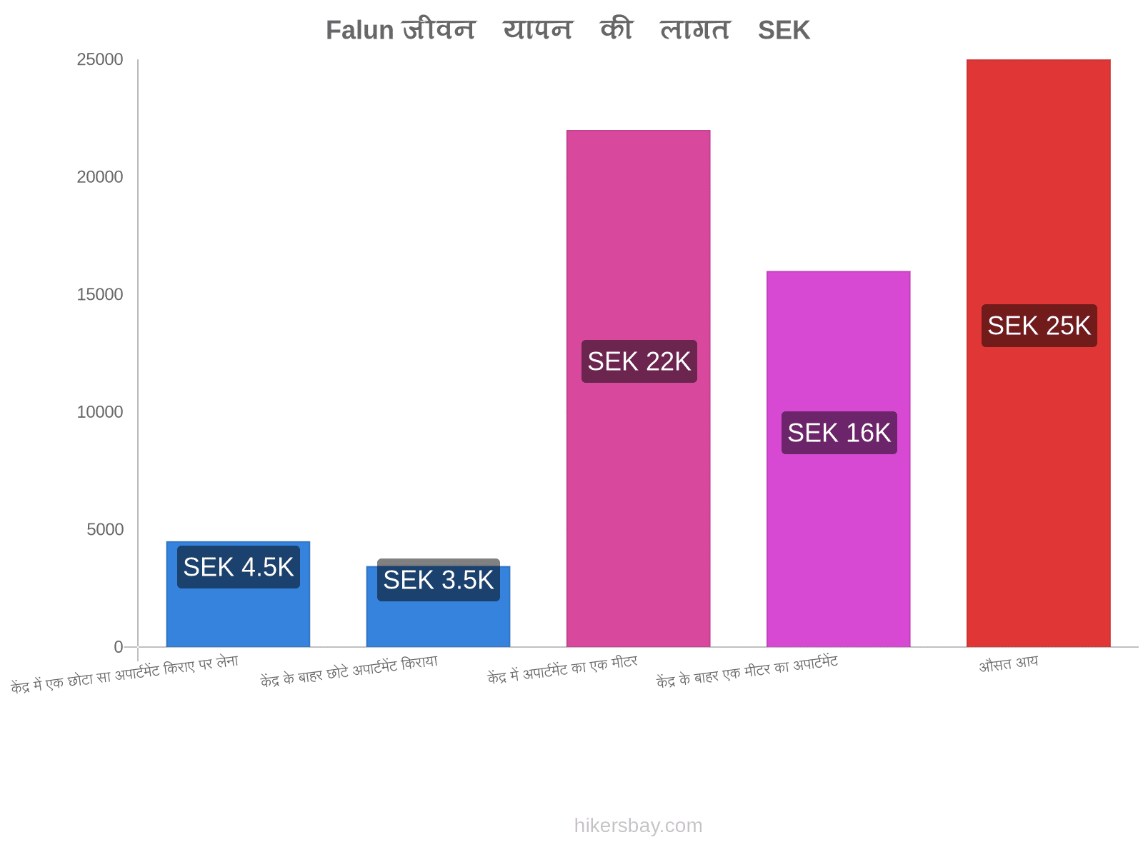 Falun जीवन यापन की लागत hikersbay.com