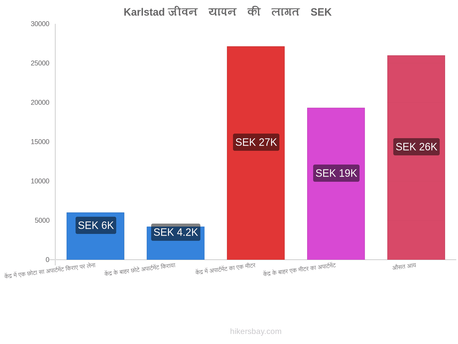 Karlstad जीवन यापन की लागत hikersbay.com