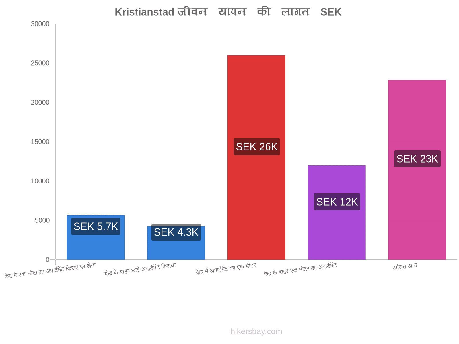 Kristianstad जीवन यापन की लागत hikersbay.com