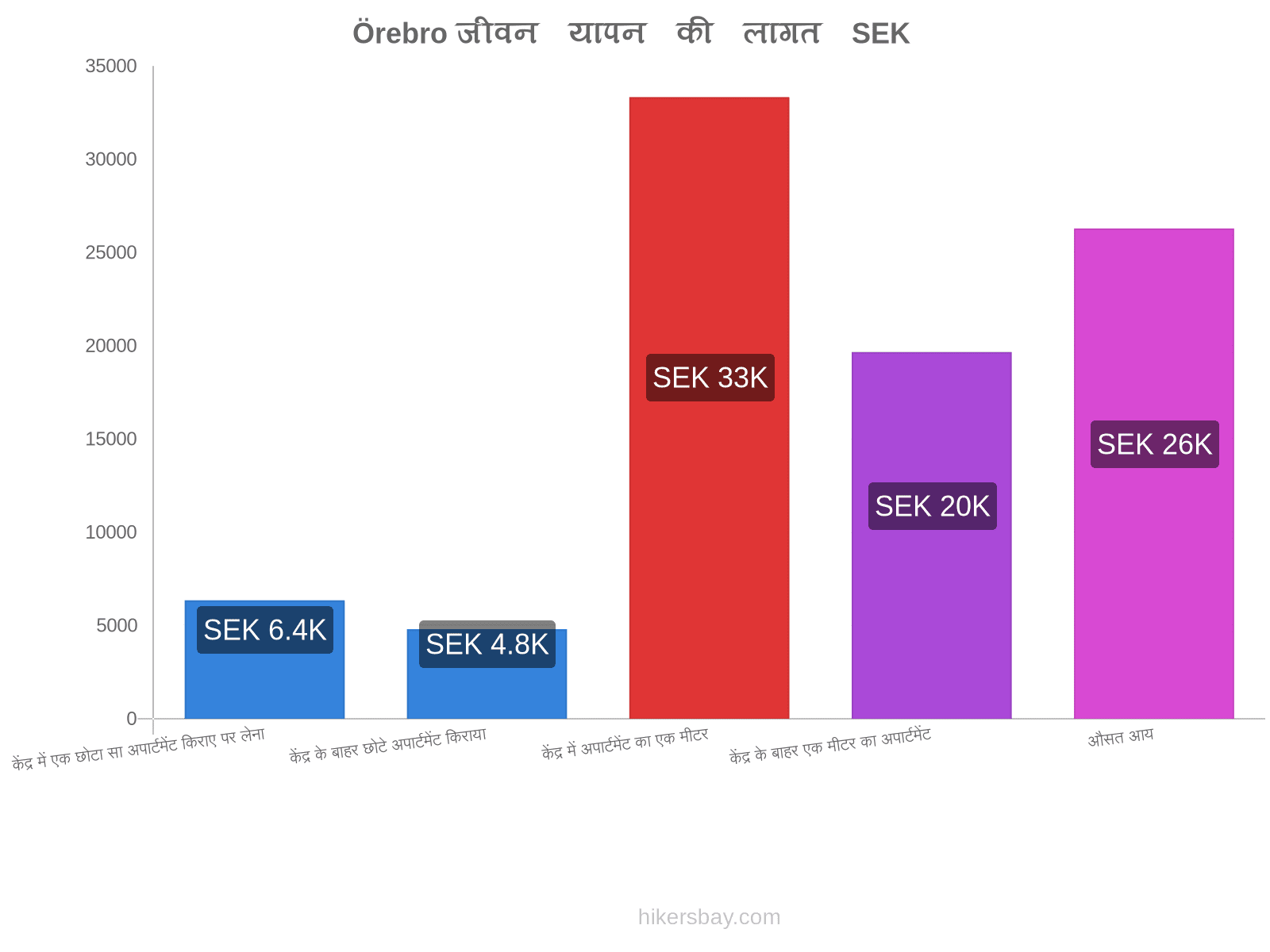 Örebro जीवन यापन की लागत hikersbay.com