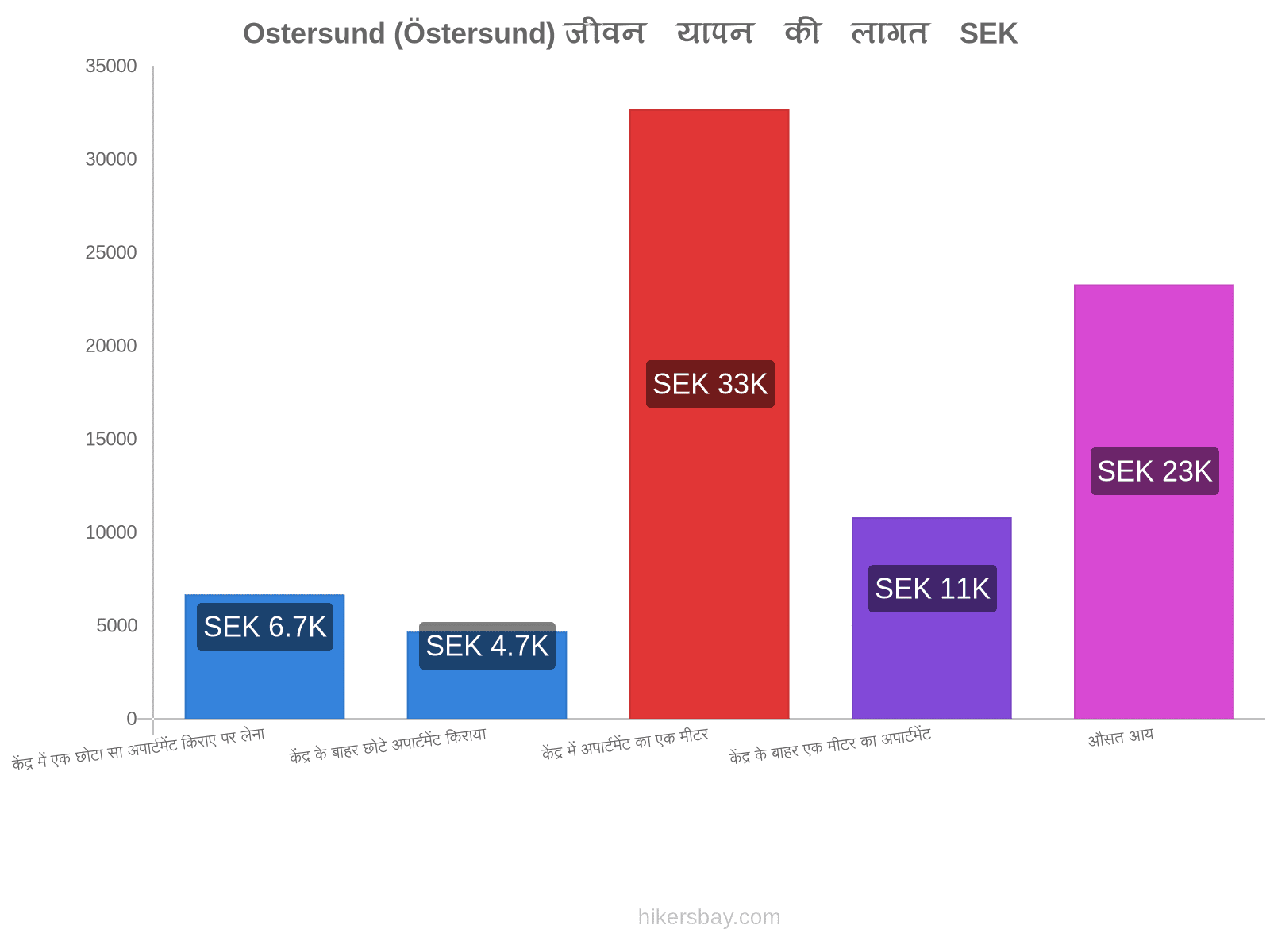 Ostersund (Östersund) जीवन यापन की लागत hikersbay.com