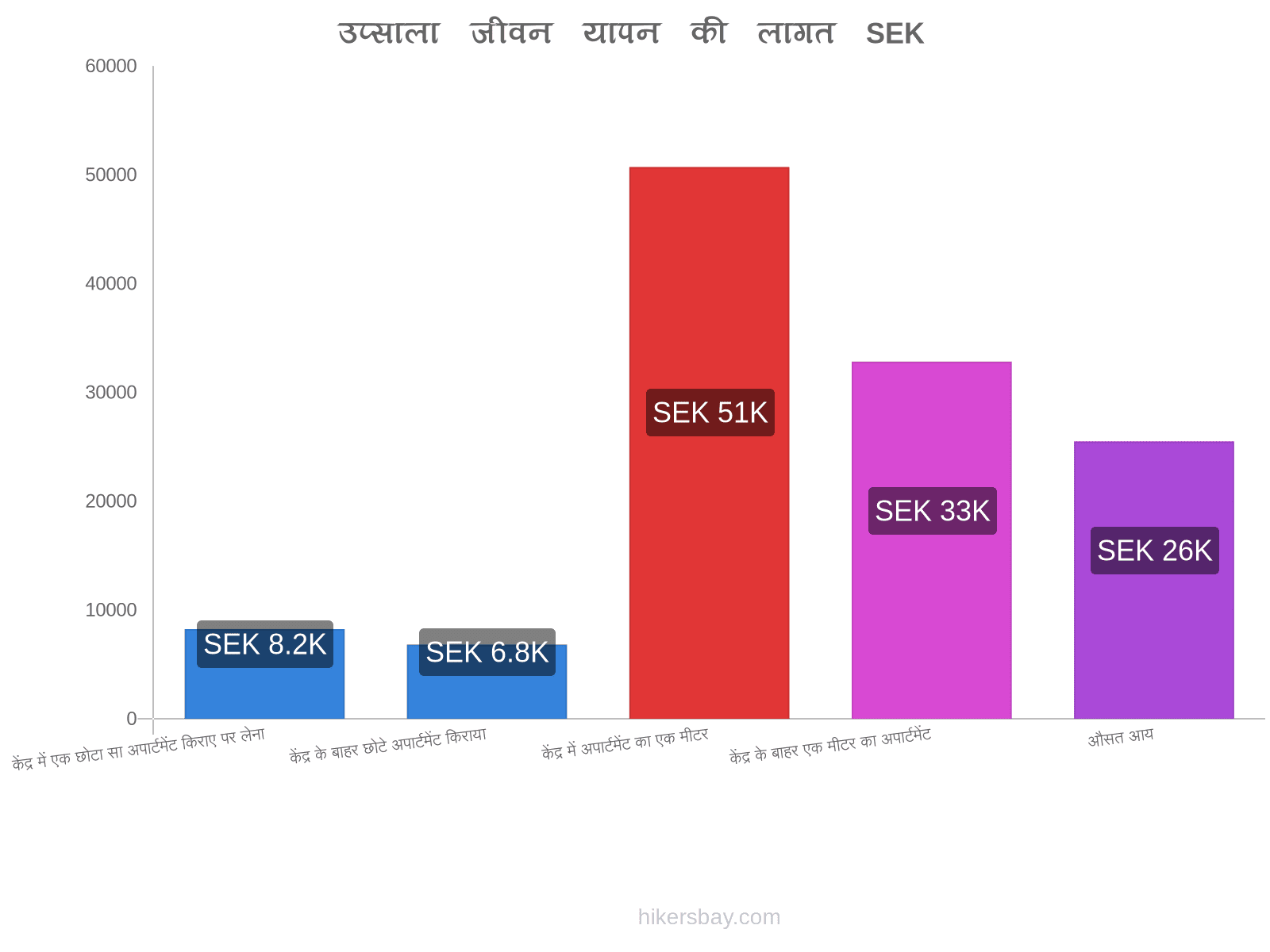 उप्साला जीवन यापन की लागत hikersbay.com