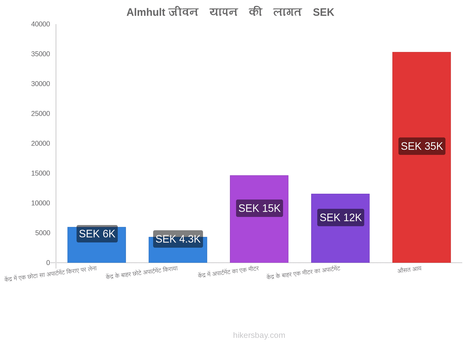 Almhult जीवन यापन की लागत hikersbay.com