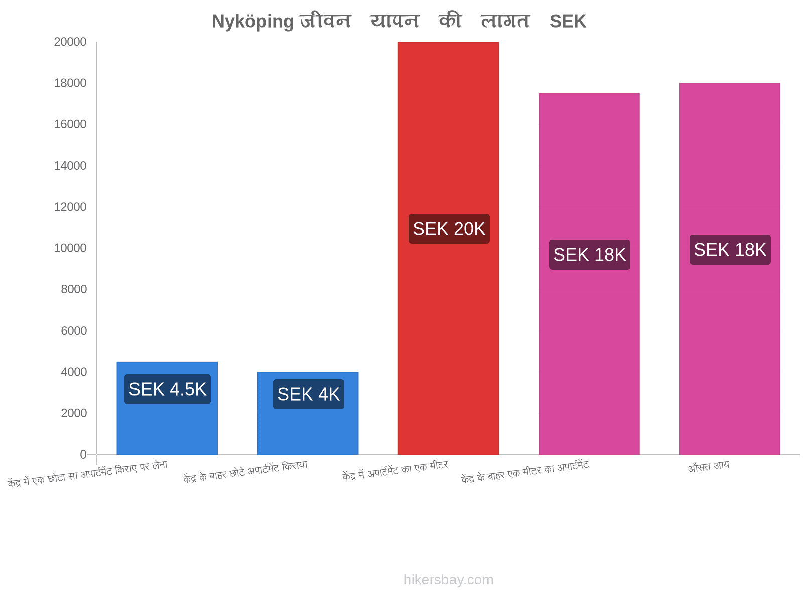 Nyköping जीवन यापन की लागत hikersbay.com