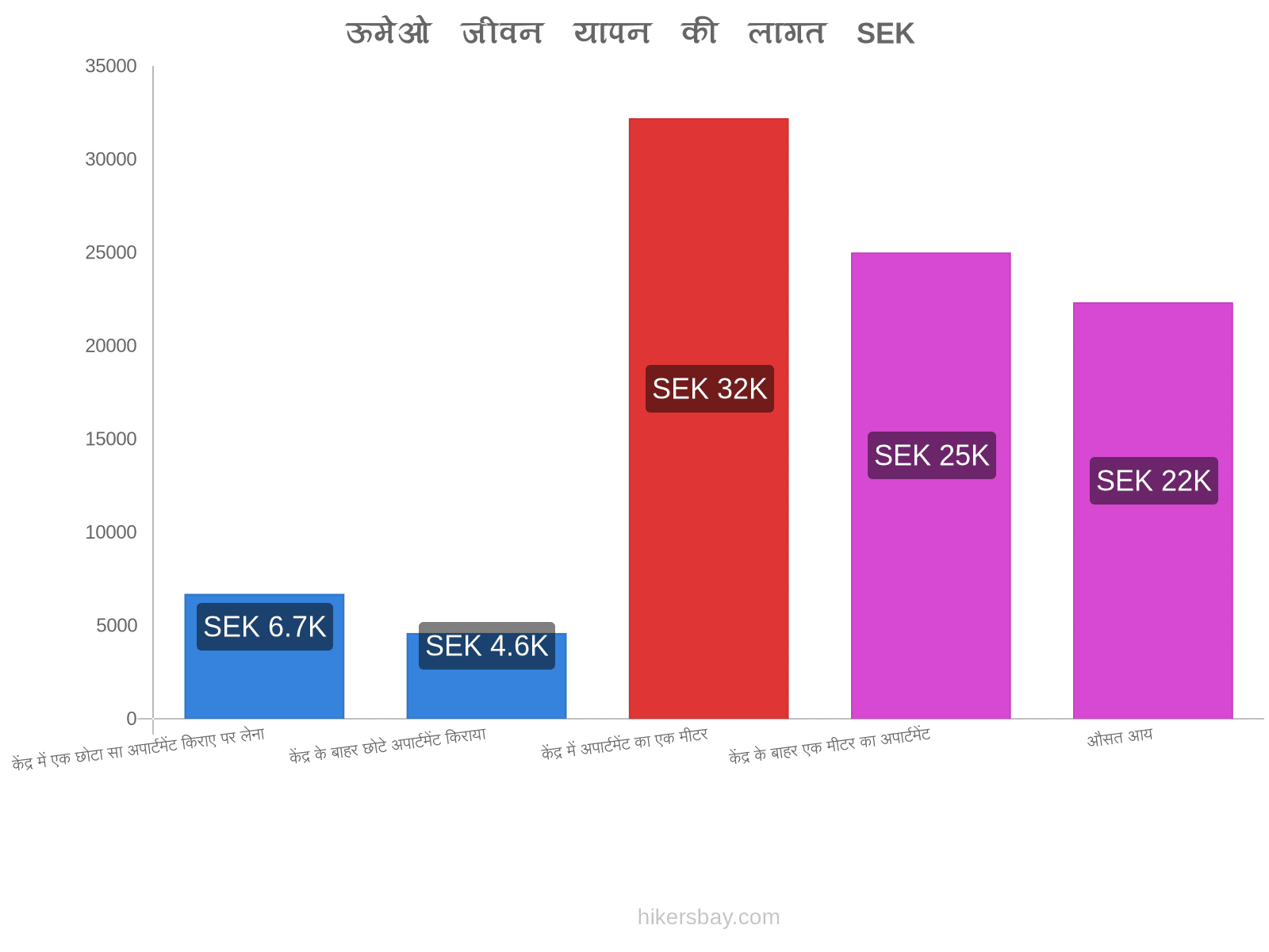 ऊमेओ जीवन यापन की लागत hikersbay.com