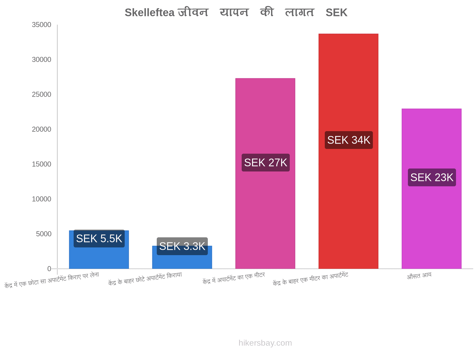 Skelleftea जीवन यापन की लागत hikersbay.com
