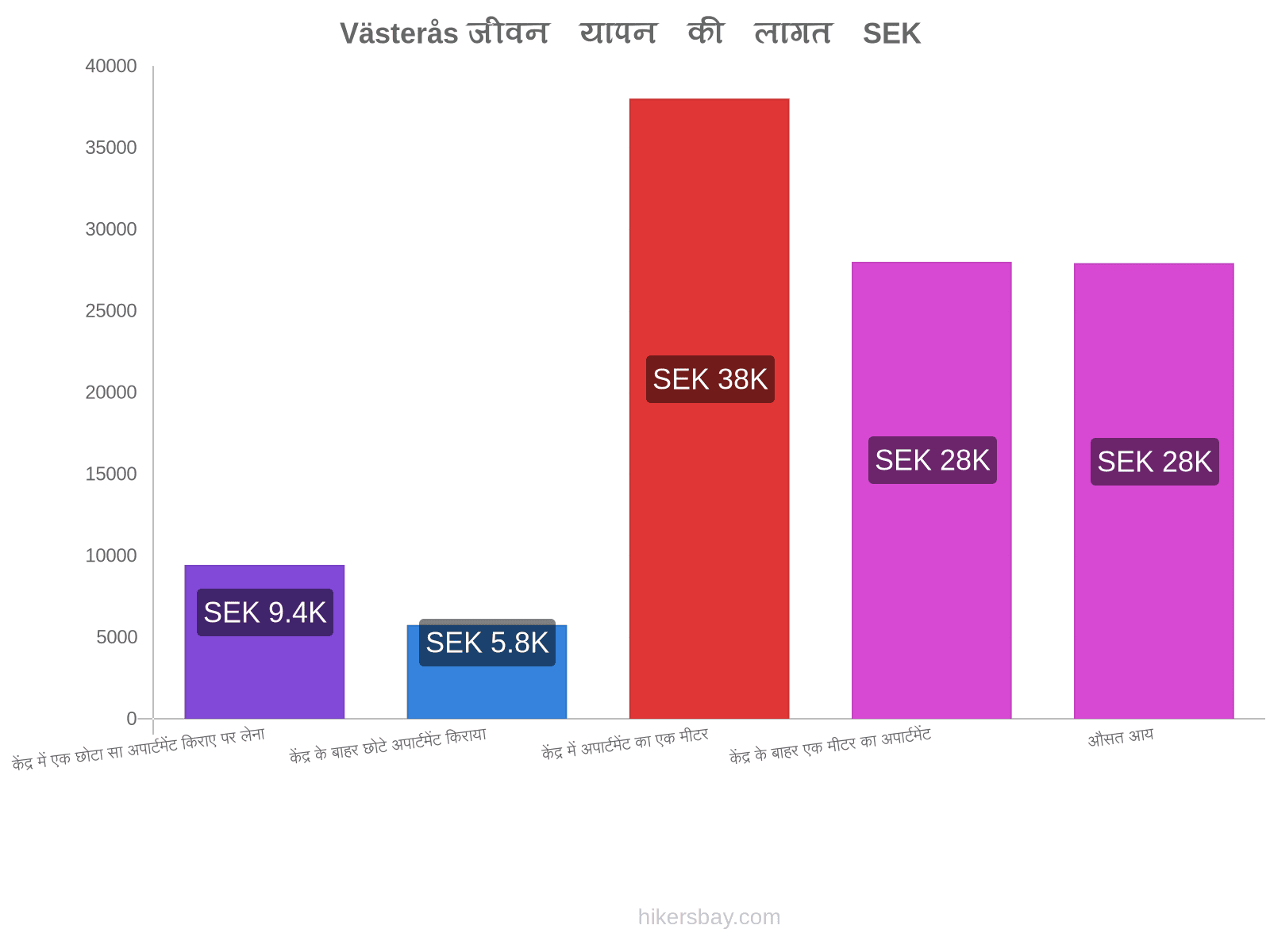 Västerås जीवन यापन की लागत hikersbay.com
