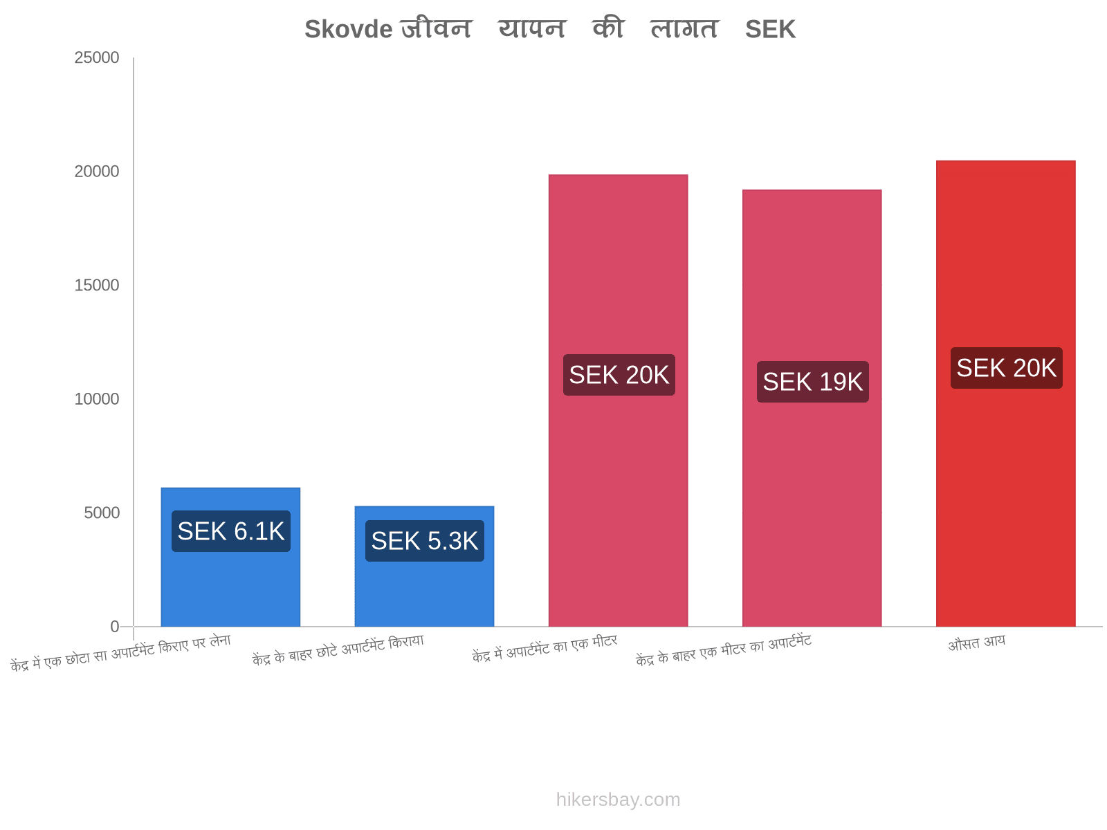 Skovde जीवन यापन की लागत hikersbay.com