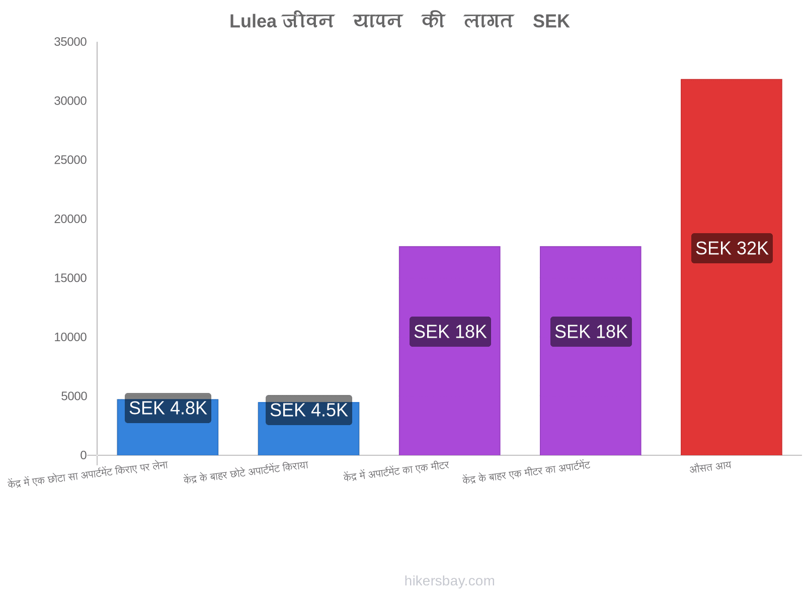 Lulea जीवन यापन की लागत hikersbay.com