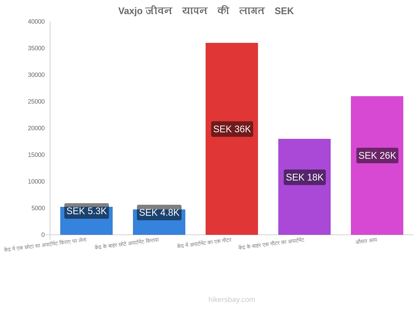 Vaxjo जीवन यापन की लागत hikersbay.com