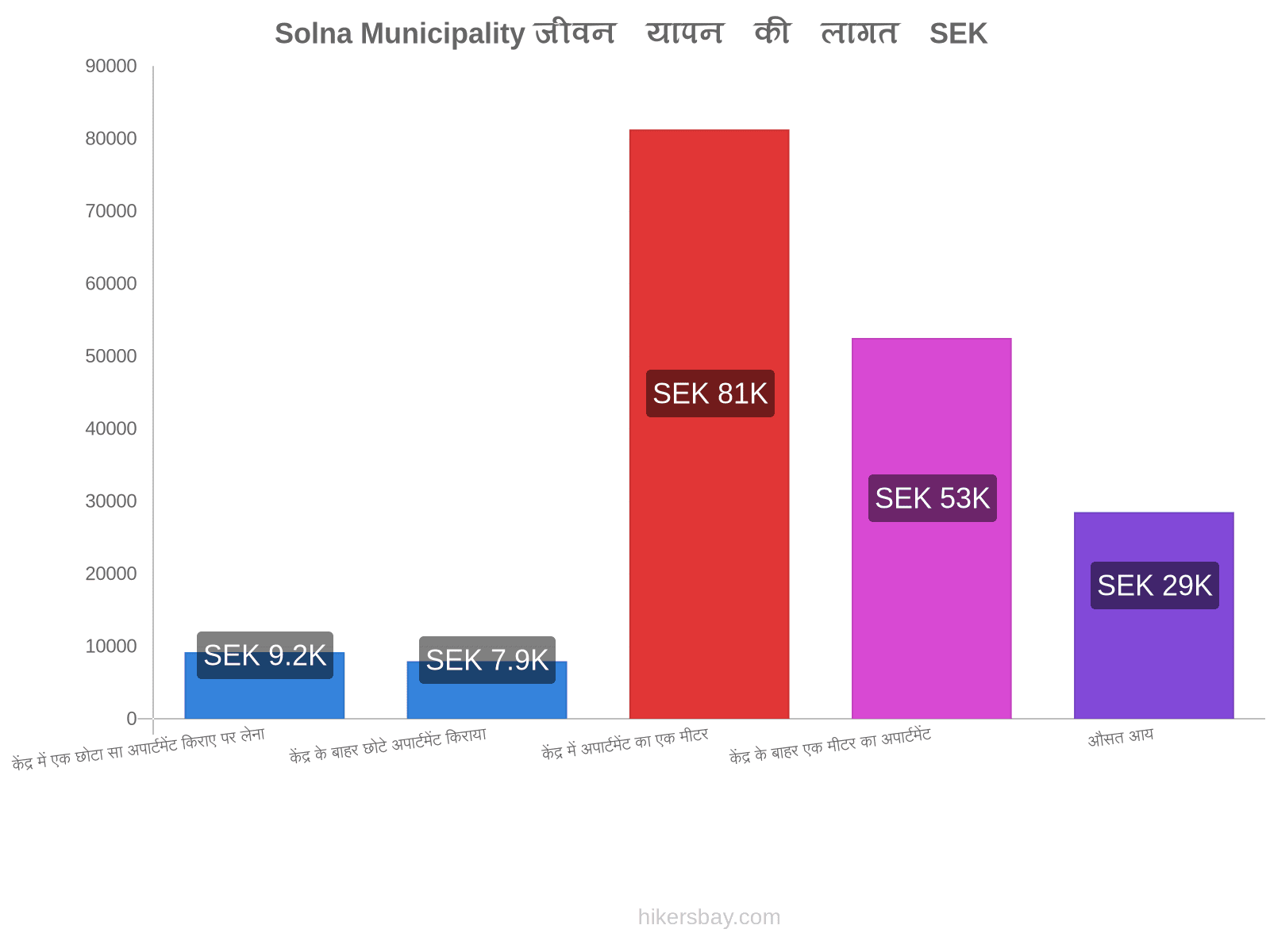 Solna Municipality जीवन यापन की लागत hikersbay.com