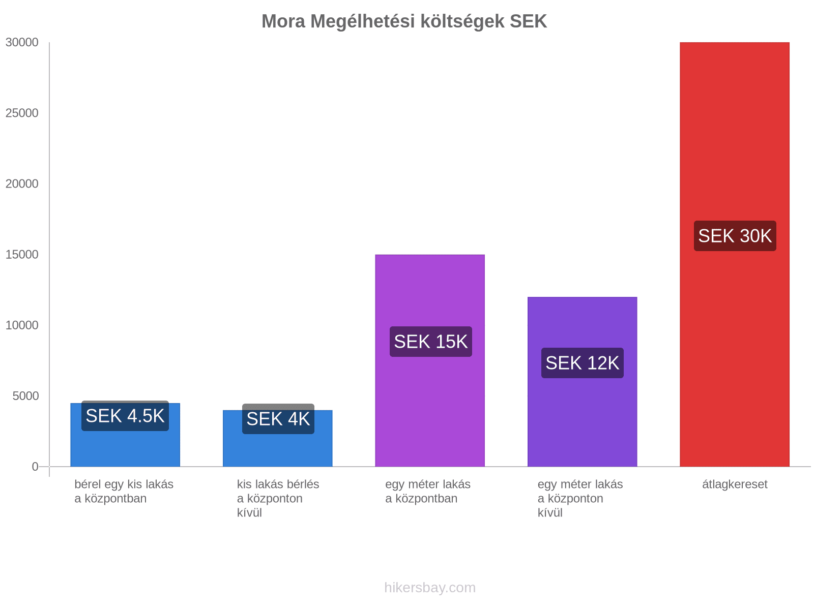 Mora megélhetési költségek hikersbay.com