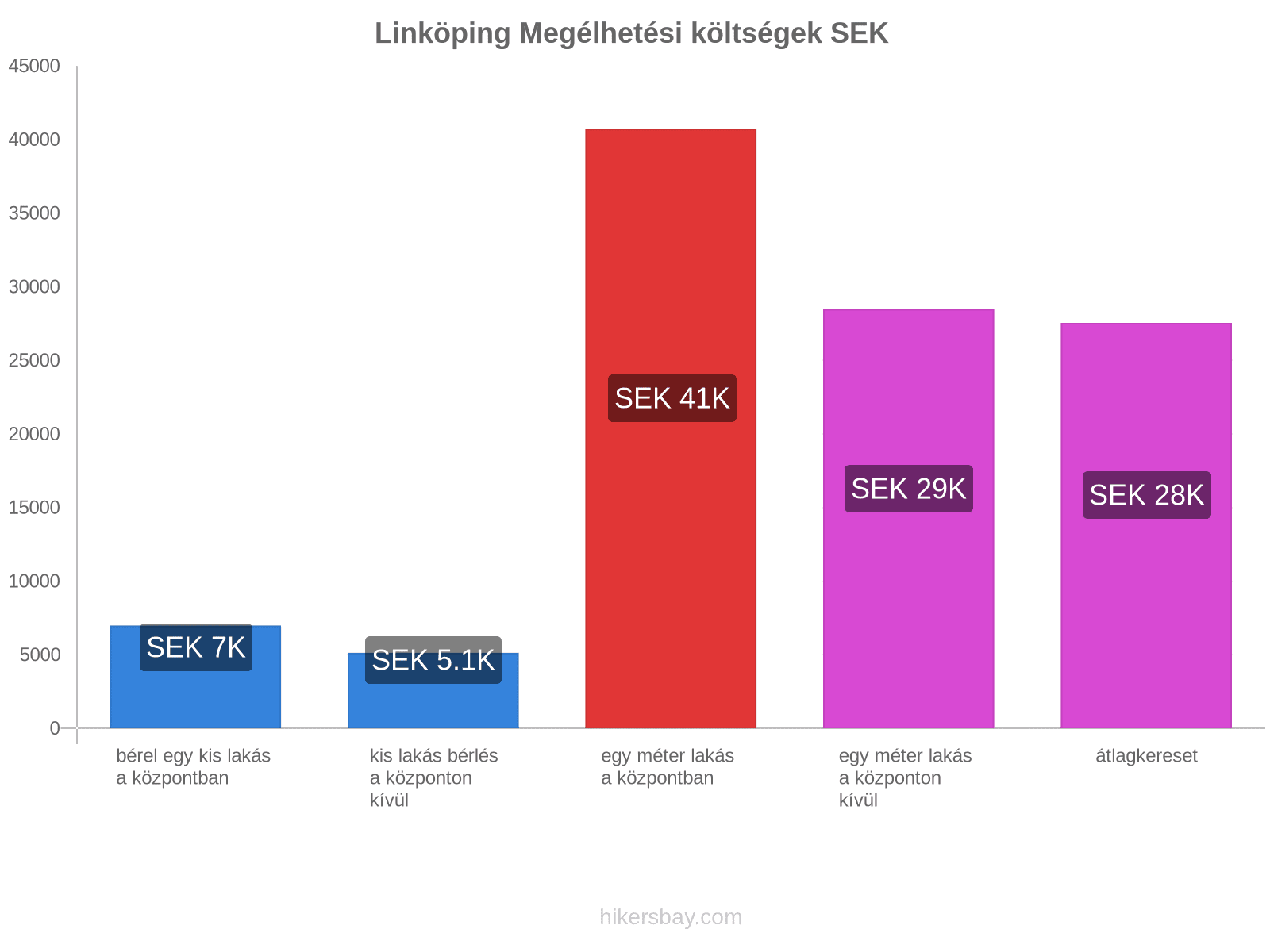 Linköping megélhetési költségek hikersbay.com