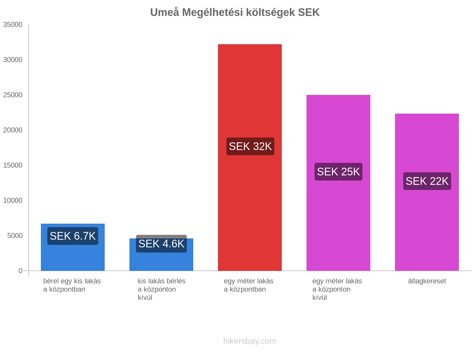 Umeå megélhetési költségek hikersbay.com