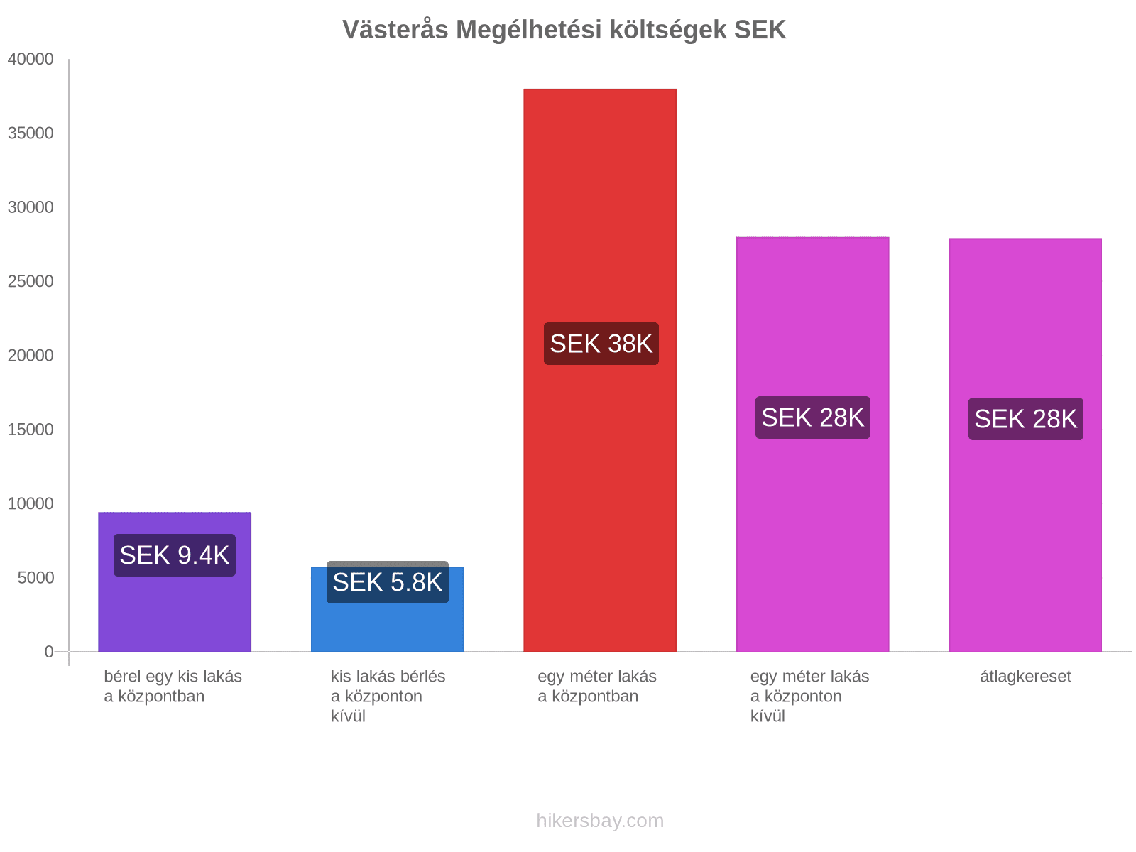 Västerås megélhetési költségek hikersbay.com