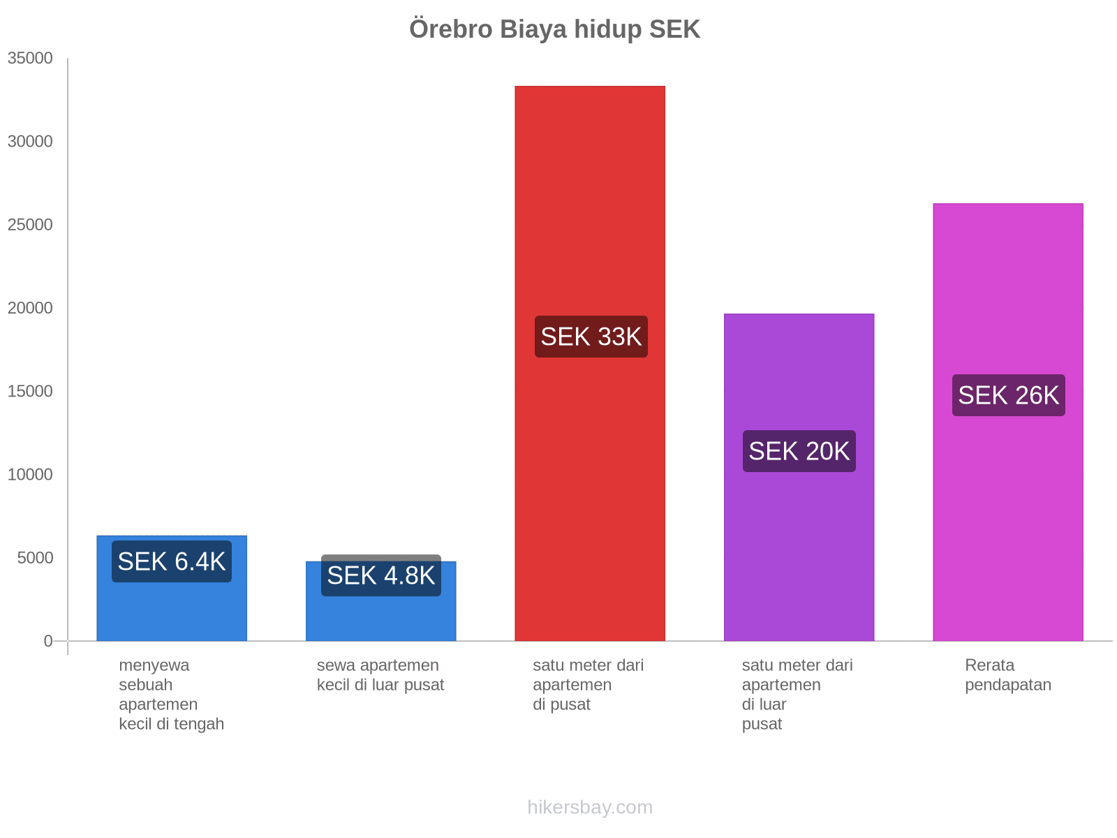 Örebro biaya hidup hikersbay.com