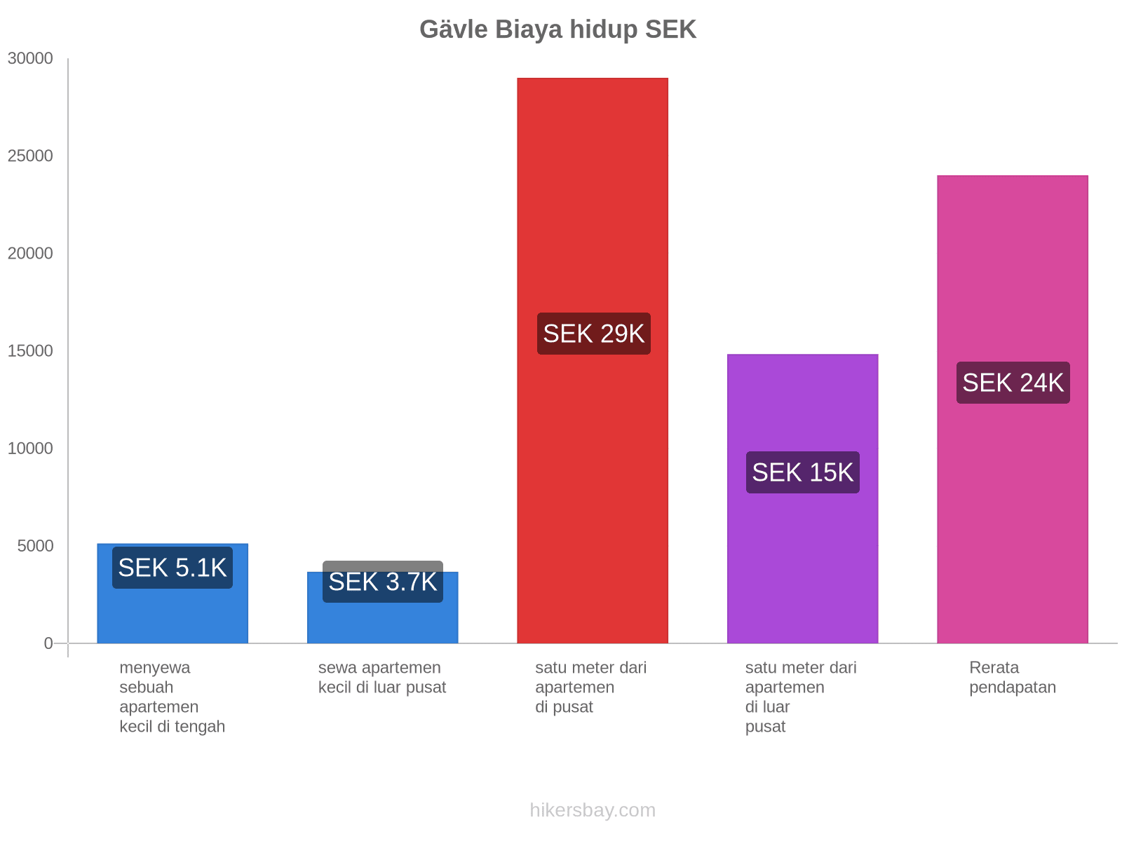 Gävle biaya hidup hikersbay.com